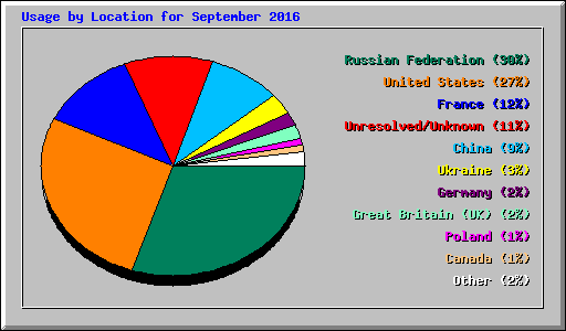 Usage by Location for September 2016
