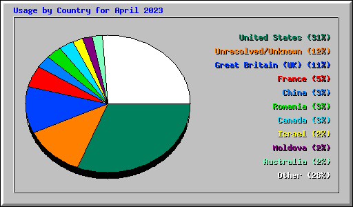 Usage by Country for April 2023