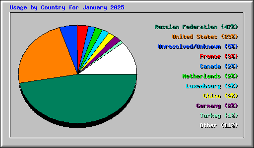 Usage by Country for January 2025