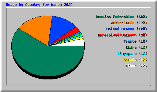 Usage by Country for March 2025