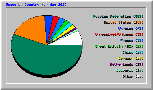 Usage by Country for May 2025