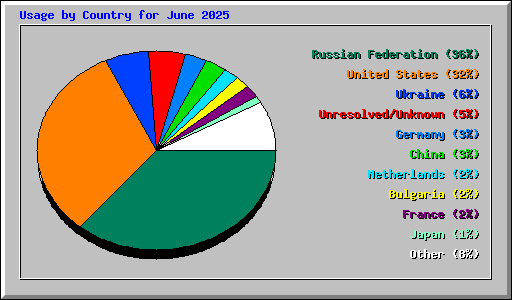 Usage by Country for June 2025