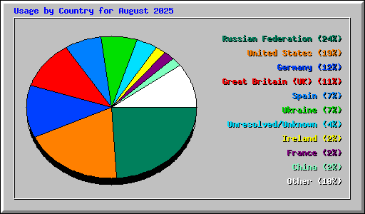 Usage by Country for August 2025