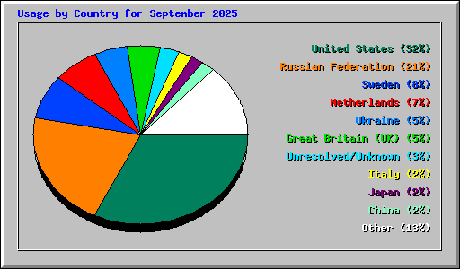 Usage by Country for September 2025