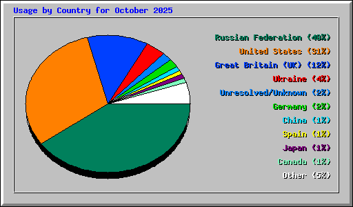 Usage by Country for October 2025