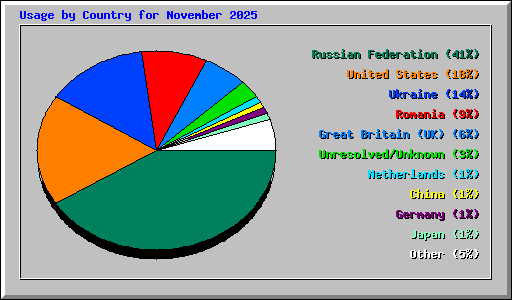 Usage by Country for November 2025