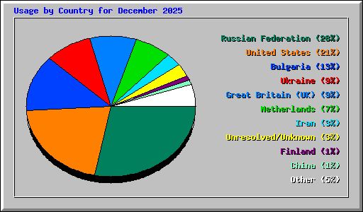 Usage by Country for December 2025