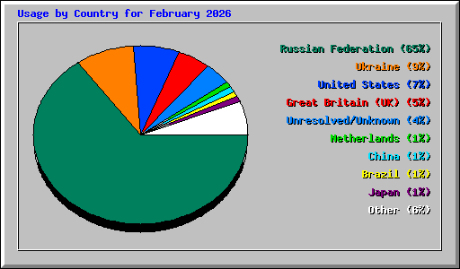Usage by Country for February 2026