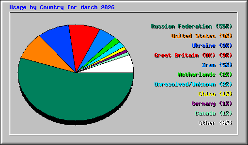 Usage by Country for March 2026
