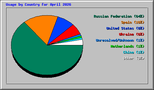 Usage by Country for April 2026