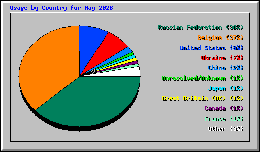 Usage by Country for May 2026
