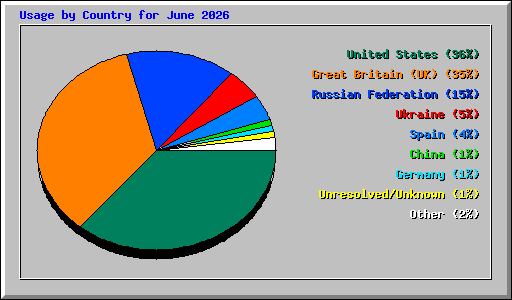 Usage by Country for June 2026