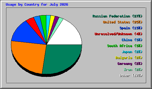 Usage by Country for July 2026