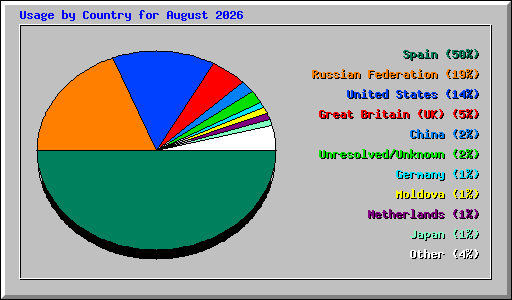 Usage by Country for August 2026