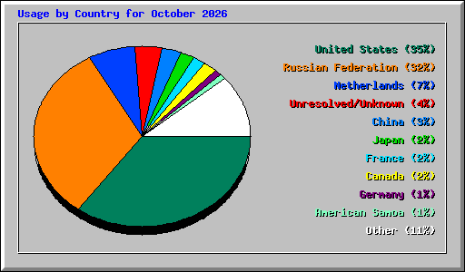 Usage by Country for October 2026