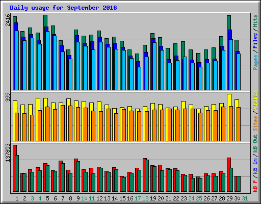 Daily usage for September 2016