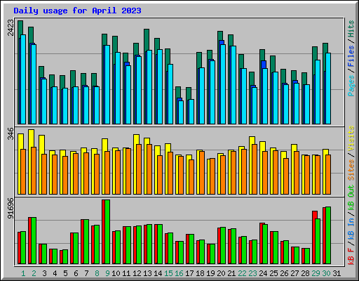 Daily usage for April 2023