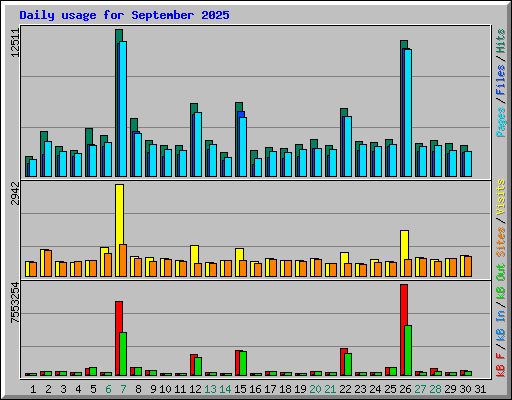 Daily usage for September 2025