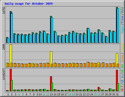 Daily usage for October 2025