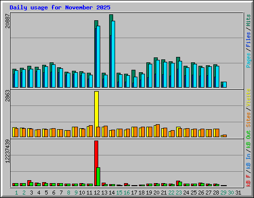 Daily usage for November 2025