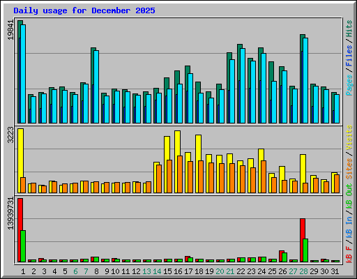 Daily usage for December 2025