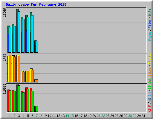 Daily usage for February 2026