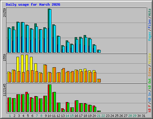 Daily usage for March 2026