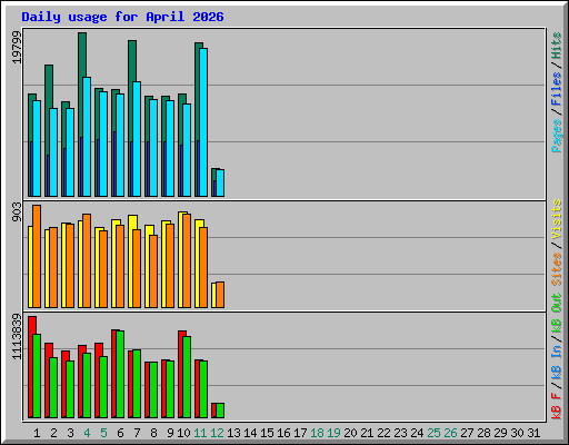 Daily usage for April 2026