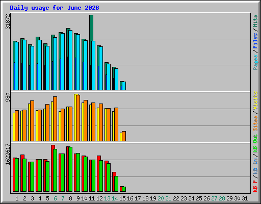 Daily usage for June 2026