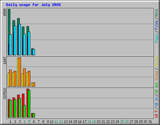 Daily usage for July 2026