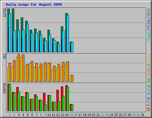 Daily usage for August 2026