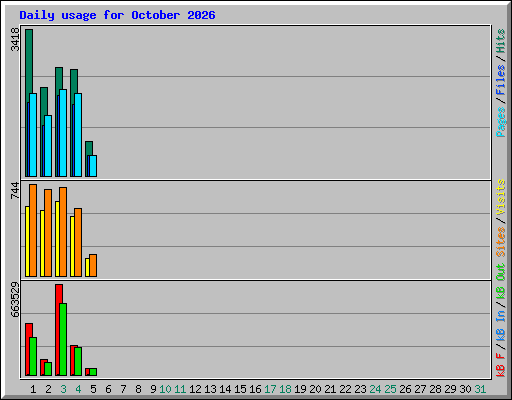 Daily usage for October 2026