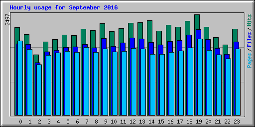 Hourly usage for September 2016