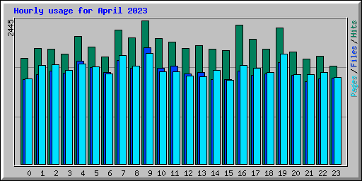 Hourly usage for April 2023