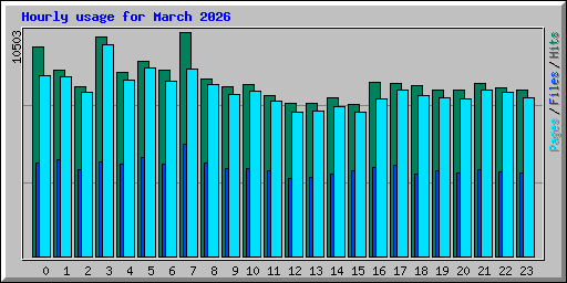 Hourly usage for March 2026