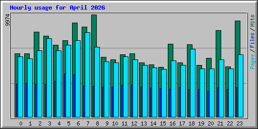 Hourly usage for April 2026