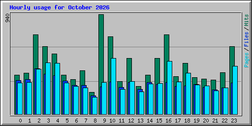 Hourly usage for October 2026